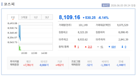 코스피 급락 출발, 매도 사이드카 발동