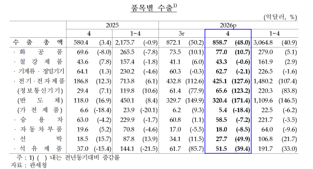 반도체 수출 호황으로 지난 4월 경상수지가 282억 9000만 달러(약 43조 3700억 원) 규모의 흑자를 기록했다. 한국은행 제공.