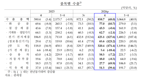 4월 경상수지 흑자, 43조 원…반도체 수출 호황 영향