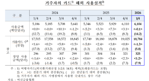 1분기 카드 해외 사용액, 지난해 4분기 수준