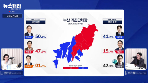 부산일보 개표 생방송 27만 조회… 지역 저널리즘 새 지평 열다