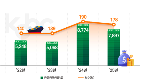 연도별 선박금융 현황(발생기준). 해양진흥공사 제공