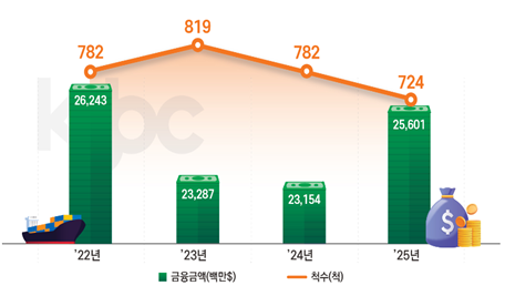 연도별 선박금융 현황(잔액기준). 해양진흥공사 제공