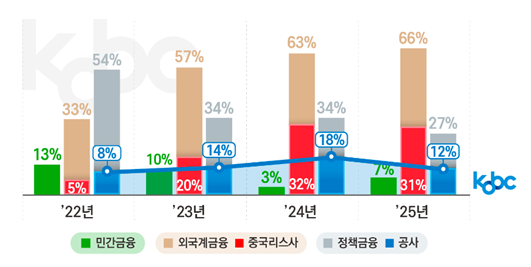 금융기관별 선박금융 실행 추이. 해양진흥공사 제공