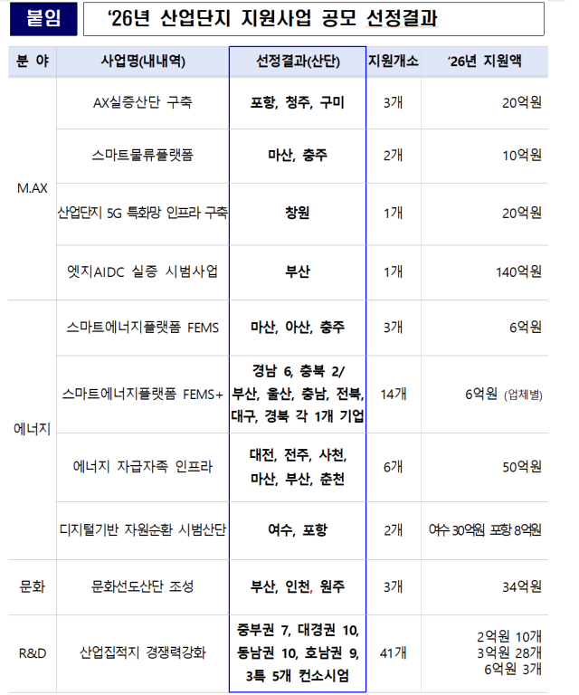 ‘2026년 산업단지 지원사업 공모’ 선정결과. 산업통상부 제공