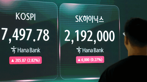 코스피 2.5% 상승해 7400대 마감…코스닥 5.4% 급등