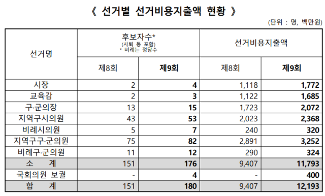 제9회 전국동시지방선거 울산 선거비용 지출 내역. 울산시선관위 제공