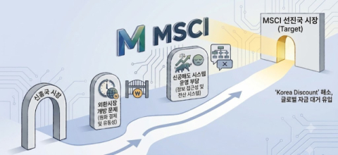 코스피 9000선 뚫었어도 '신흥시장'… MSCI 선진국 지수 과제