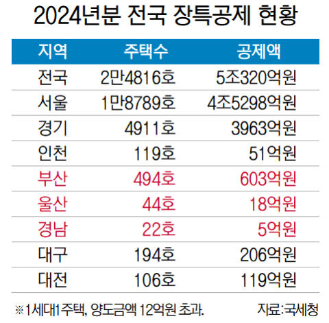 [부동산 양극화] 주택 양도세 장기보유특별공제 서울에 90% 집중