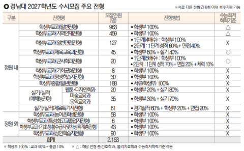 [2027 수시 경남대] 학생부교과 중심 선발 기조 유지