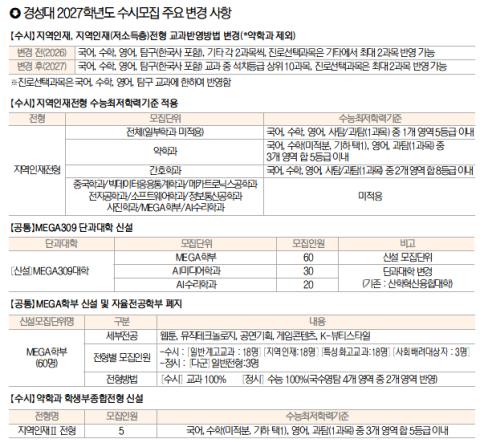 [2027 수시 경성대] 지역인재전형 석차등급 상위 10과목 반영