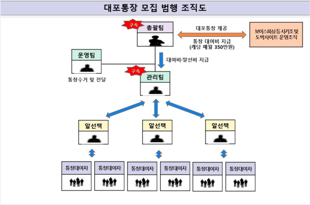 경찰이 적발한 대포통장 공급 일당의 범행 조직도. 이들은 총괄팀, 관리팀, 운영팀 등으로 역할을 철저히 나누고 다단계 방식으로 통장 대여자를 모집해 보이스피싱 및 불법 도박 조직에 넘긴 뒤 계좌 1개당 매월 350만 원을 챙겼다. 울산남부경찰서 제공.