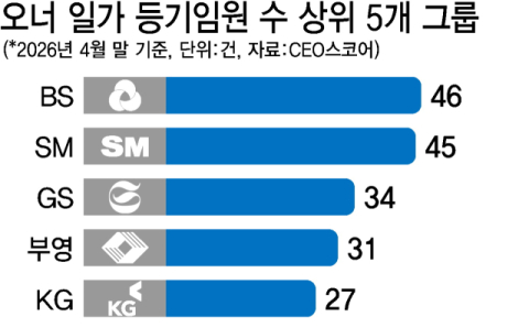대기업 오너 일가 407명 계열사 등기임원… ‘족벌’ 여전