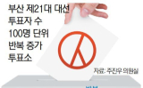 [단독] 부산서도 21대 대선 투표소 ‘특이 수치’ 발견