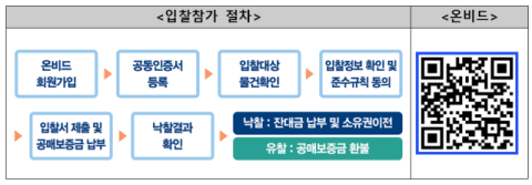 입찰참가 절차. 캠코 제공