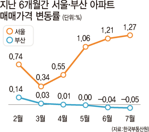 상승세 서울·하락장 부산… 집값 6개월 새 격차 더 벌어졌다
