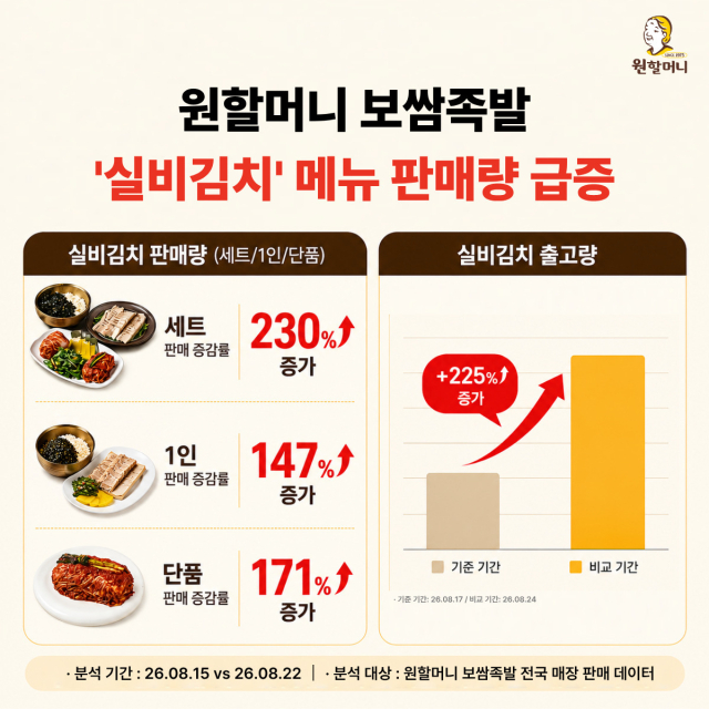 원할머니 보쌈족발 실비김치 판매량 신장률. 원앤원 제공