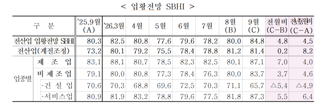 중소기업중앙회가 지난 12일부터 19일까지 3060개 중소기업을 대상으로 실시한 ‘중소기업 경기전망조사’에 따르면 9월 업황전망 경기전망지수(SBHI)는 84.8으로 전월 대비 4.8포인트 상승했다. 중기중앙회 제공.
