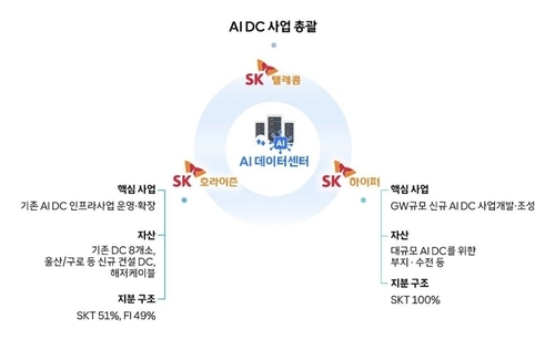 SK텔레콤 AI 데이터센터 둘러싼 사업구조.SK텔레콤 제공
