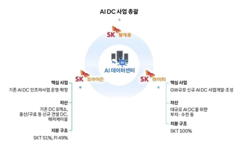 SKT, AI 데이터센터 ‘삼각편대’로 재편