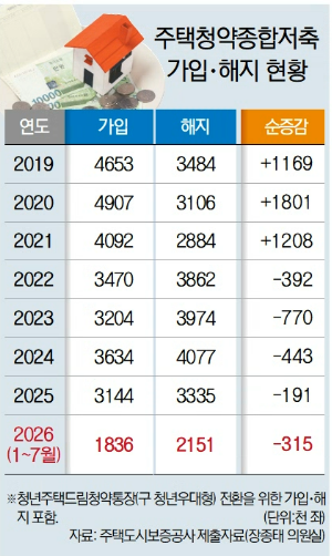 청약통장 외면에 주택도시기금도 줄어든다