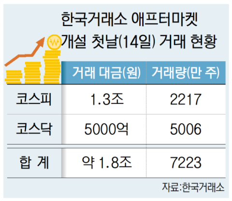 장 마감 후 1조 8000억 원 거래