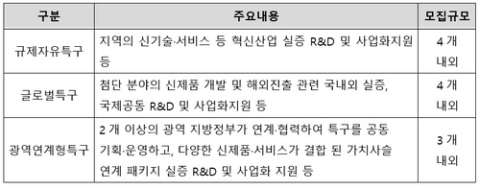 중기부, 비수도권 ‘규제자유특구’ 11개 안팎 더 만든다