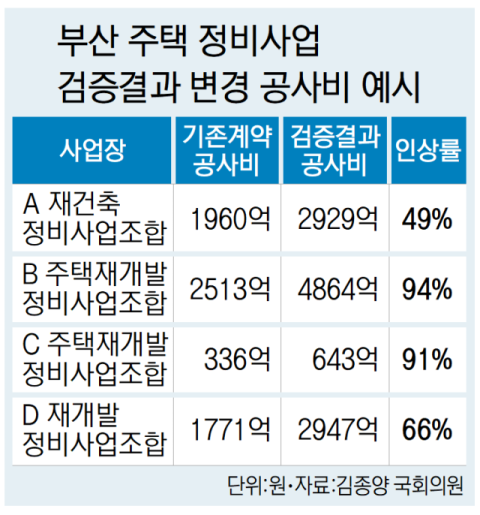 갑절로 뛴 재개발·재건축 공사비