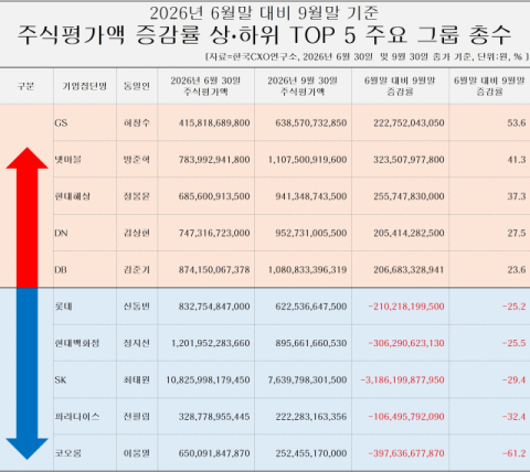 48개 그룹 총수 주식재산 14%↓…신동빈 롯데 회장도 25% 감소