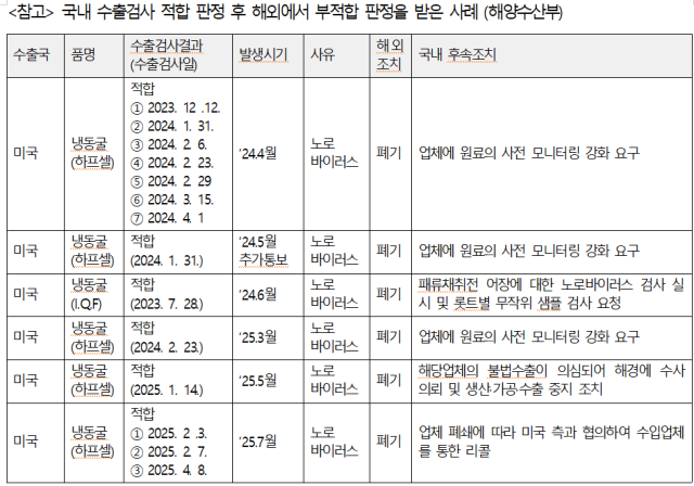 출처: 해양수산부. 신장식 의원실 제공