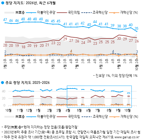 한국갤럽 제공