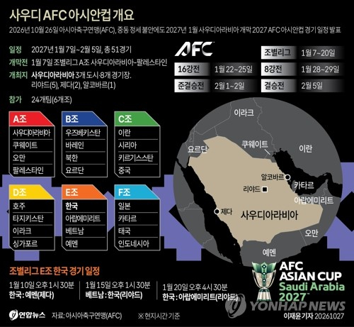 아시아축구연맹(AFC)이 중동 정세 불안에도 내년 1월 사우디아라비아에서 개막할 2027 AFC 아시안컵의 경기 일정을 발표했다. 연합뉴스