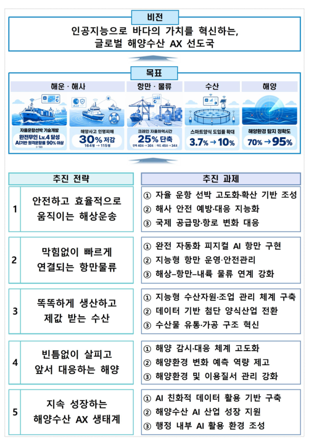 ‘해양수산 AX 전략’ 핵심 추진 전략 및 과제. 해양수산부 제공