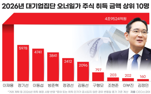 오너일가 주식 취득 1위 이재용 ‘5조’…세살배기도 145억 취득