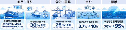 2032년까지 ‘완전무인 자율운항’ 핵심기술 확보…‘피지컬 AI 항만’ 구현