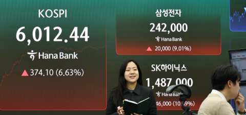 하이닉스 ‘100조 주주환원’에…코스피 6000 탈환