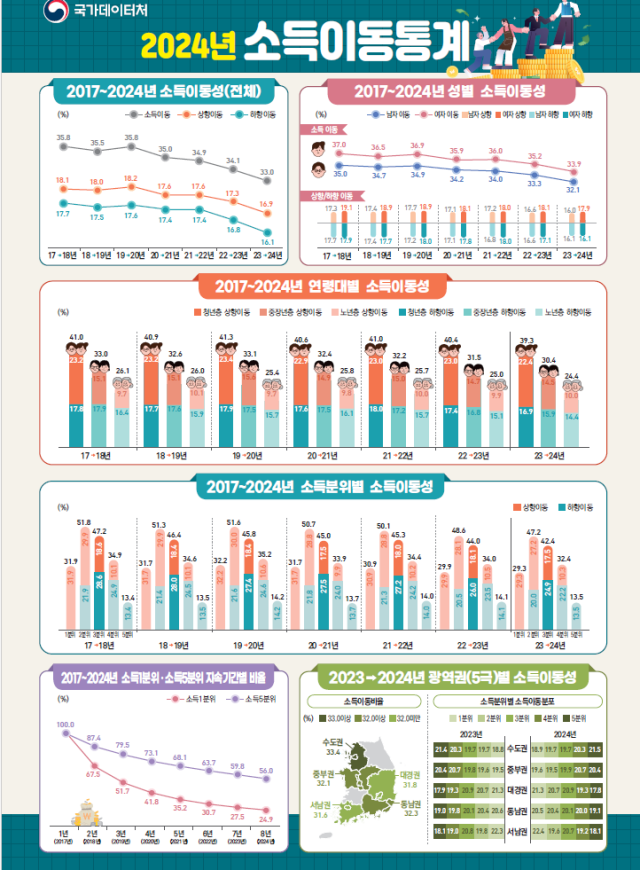 소득이동통계 인포그래픽. 국가데이터처 제공
