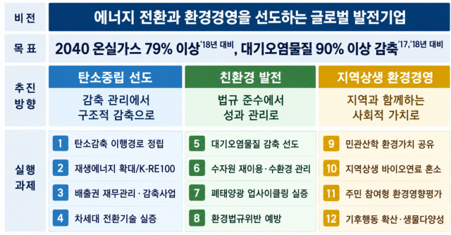 한국동서발전 '친환경·탄소중립 전략' 인포그래픽. 동서발전 제공